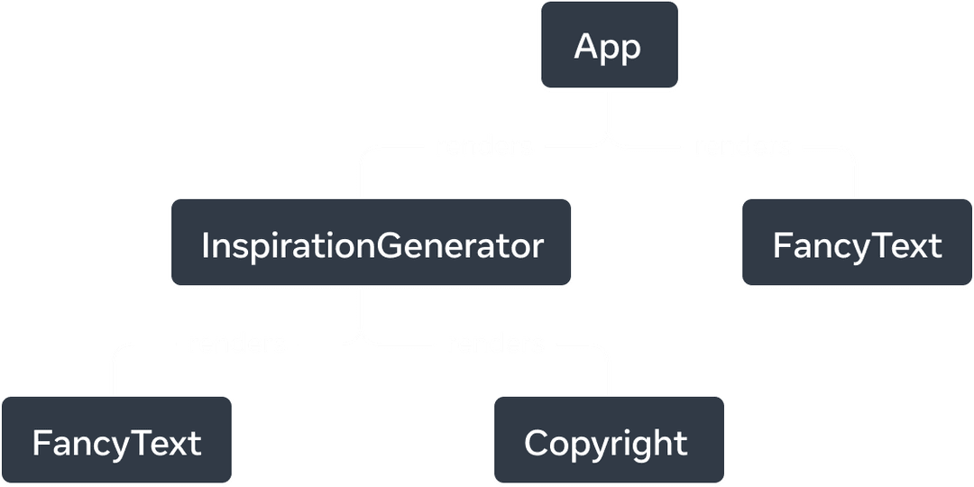 Beş düğümlü ağaç grafiği. Her düğüm bir bileşeni temsil eder. Ağacın kökü App'tir ve ondan 'InspirationGenerator' ve 'FancyText'e uzanan iki ok vardır. Oklar 'renders' kelimesi ile etiketlenmiştir. 'InspirationGenerator' düğümü ayrıca 'FancyText' ve 'Copyright' düğümlerini işaret eden iki oka sahiptir.